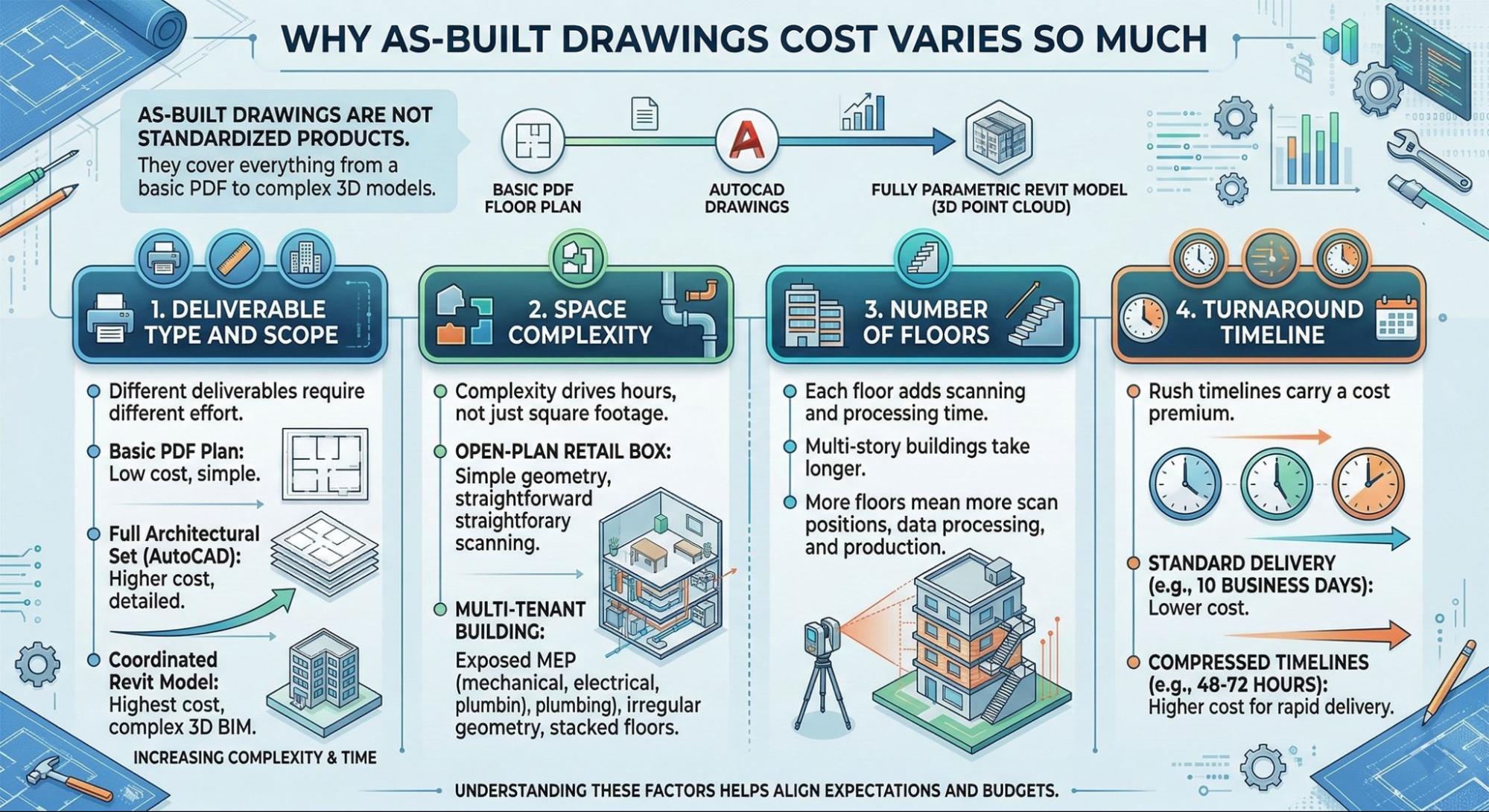 Infographic explaining why as-built drawings cost varies by deliverables, complexity, floors, and turnaround time