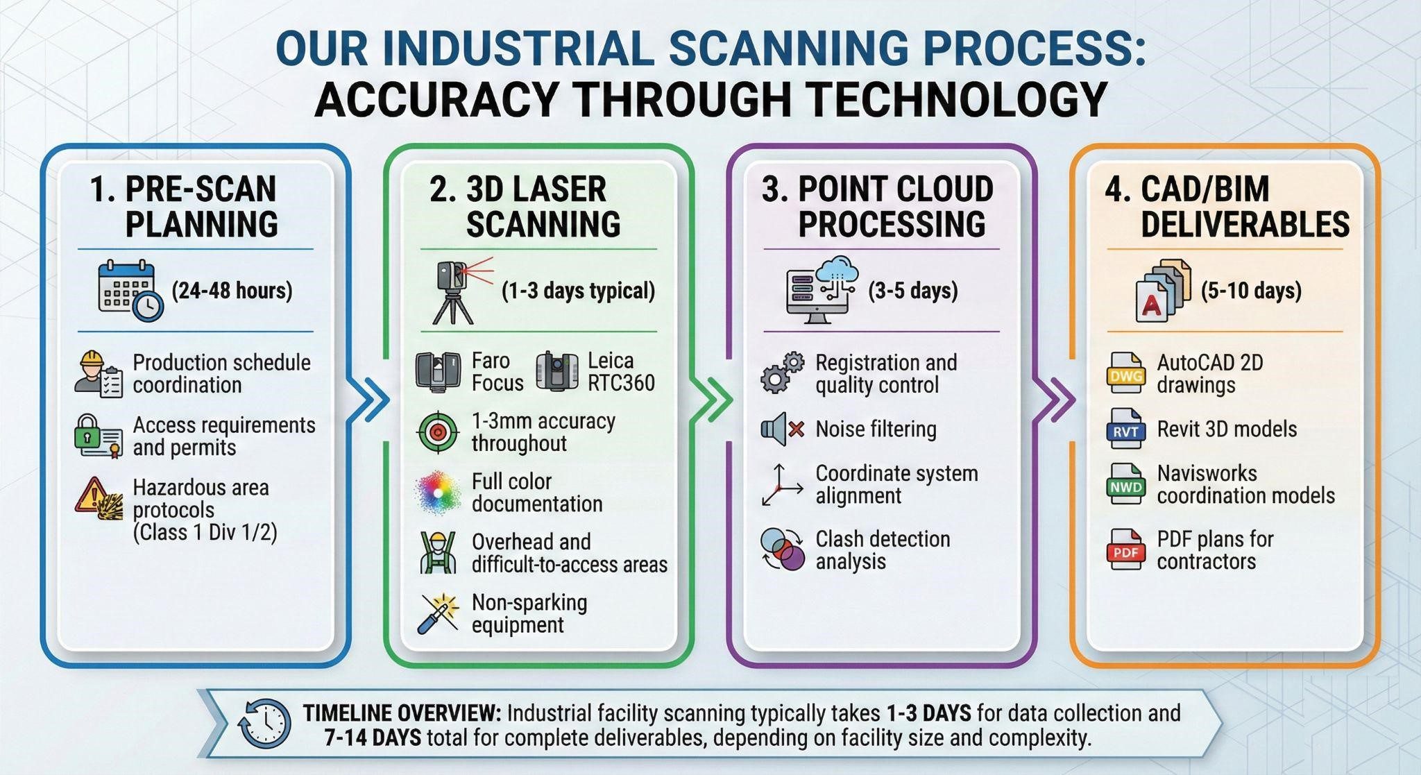 Visual guide to the LiDAR Precise Plans workflow, illustrating the transition from raw field data to a fully coordinated 3D Revit model for industrial piping, structural, and MEP systems.