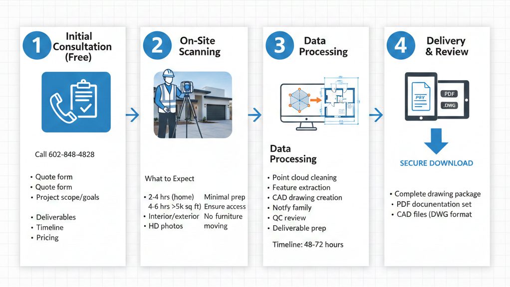 Infographic outlining our 3D laser scanning process from on-site data capture to BIM modeling and final as-built documentation