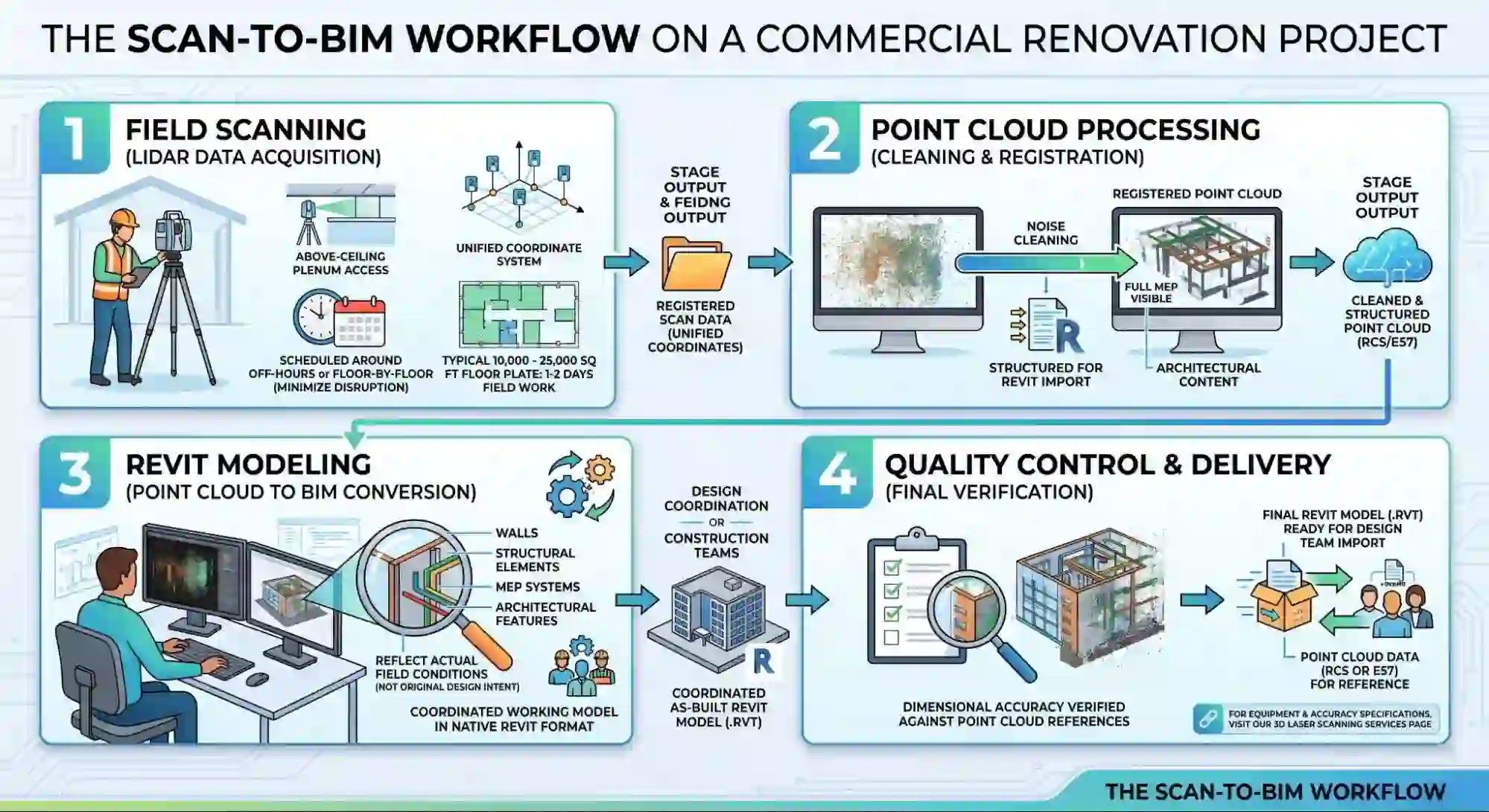 Scan-to-BIM Workflow